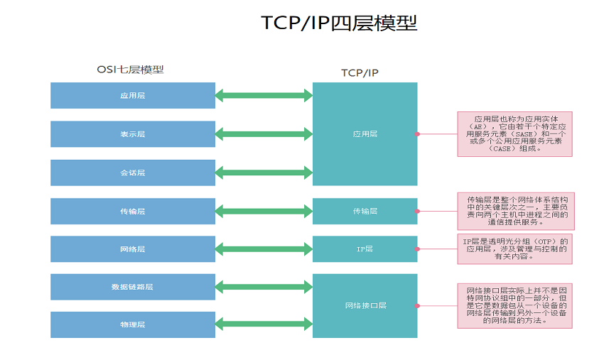 tcpip四层模型