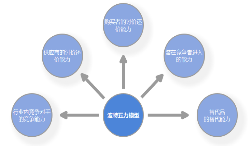 五力图