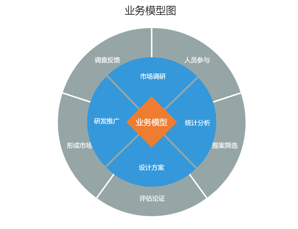 业务模型