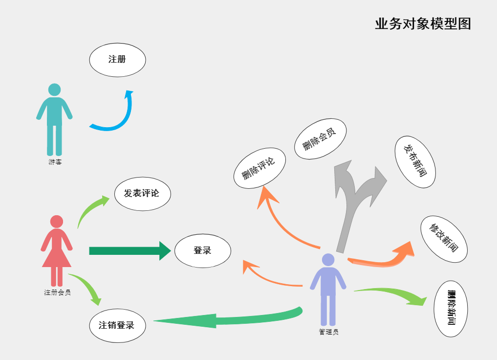 业务模型