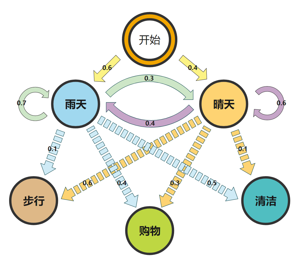 隐马尔可夫模型