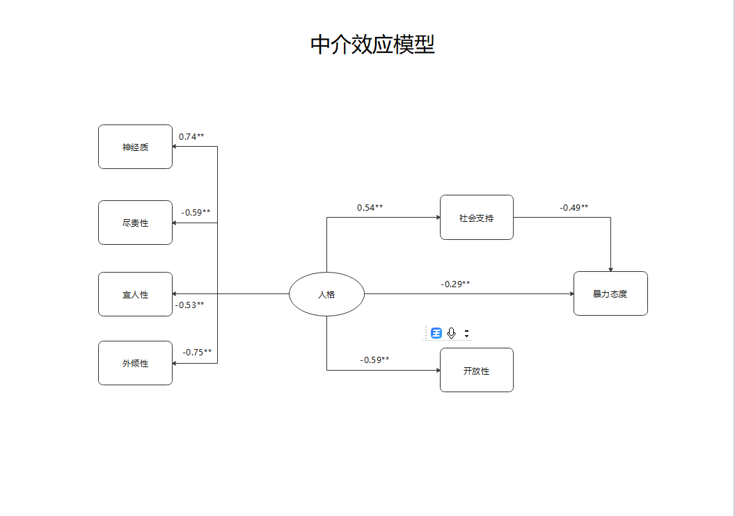中介效应模型