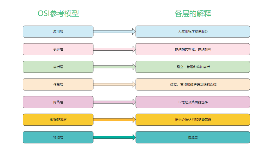 OSI七层模型