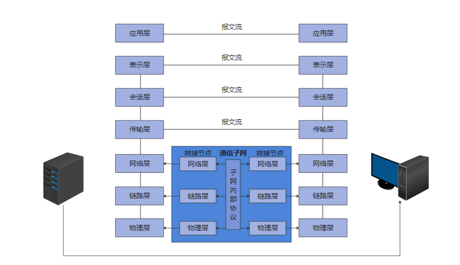 OSI七层模型