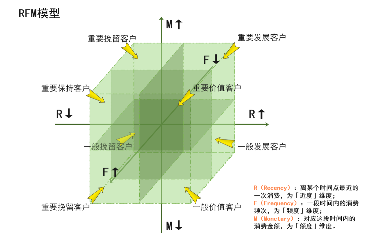 RFM模型