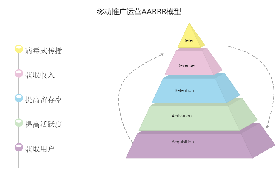 aarrr模型