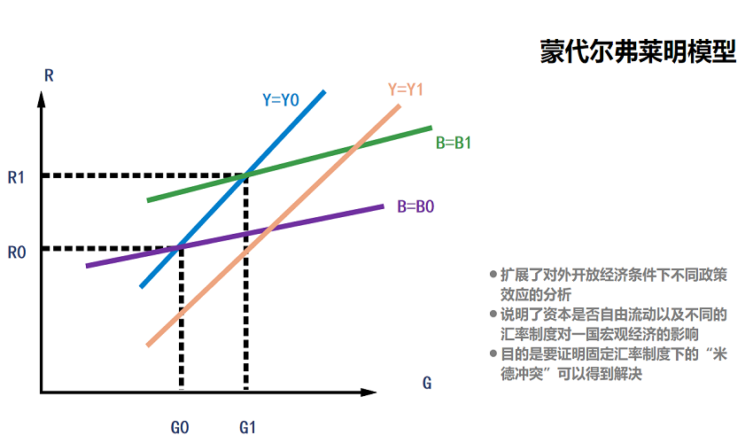 蒙代尔弗莱明模型