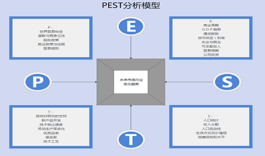pest模型