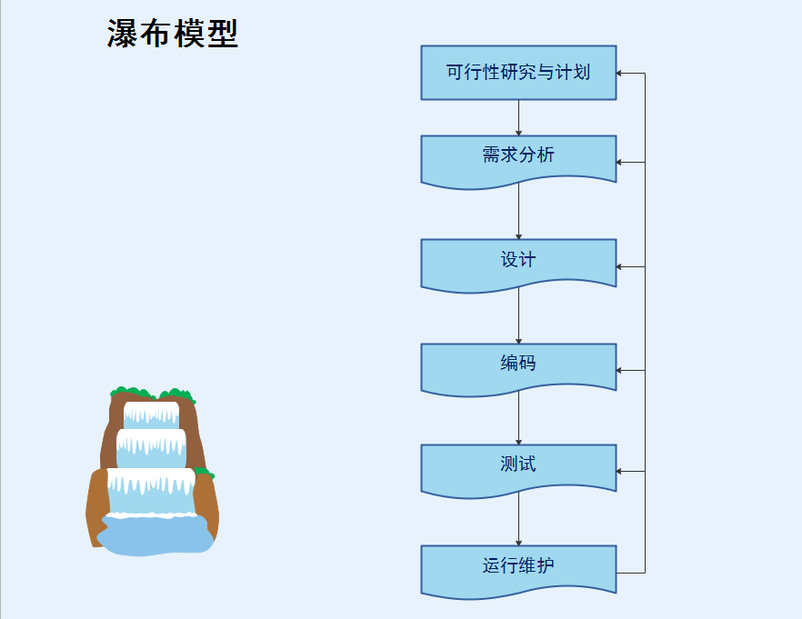瀑布模型