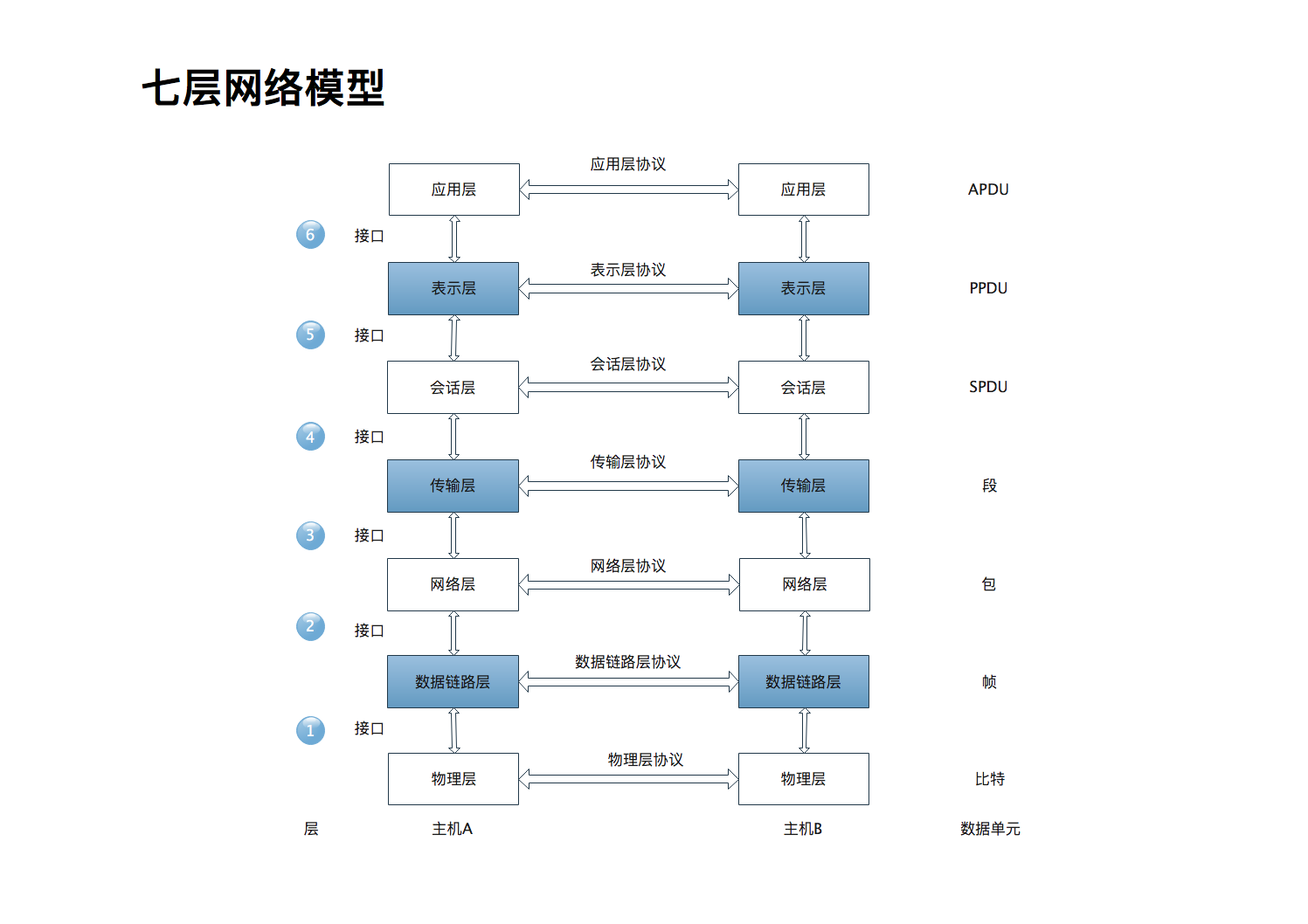 七层网络模型