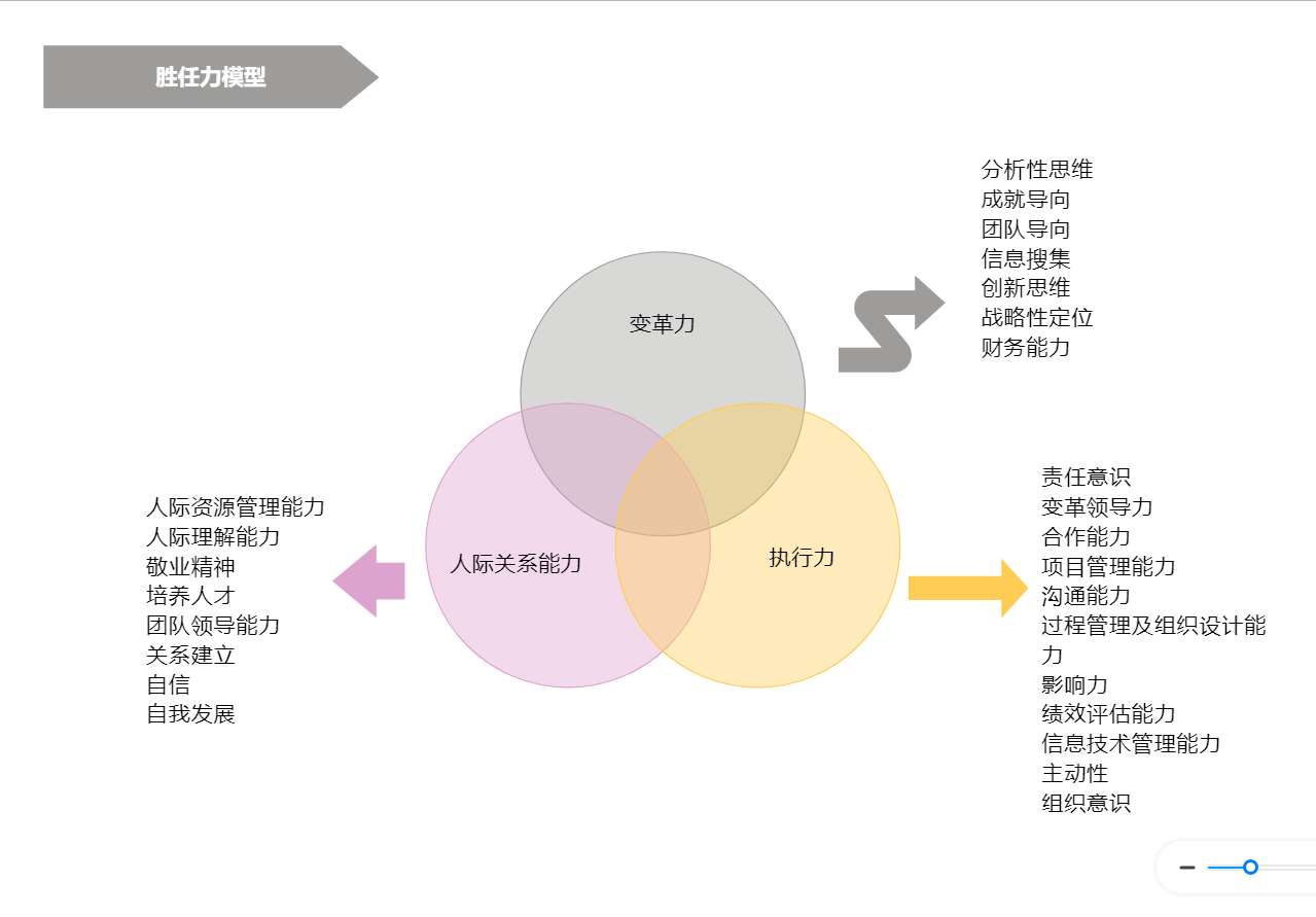 胜任力模型