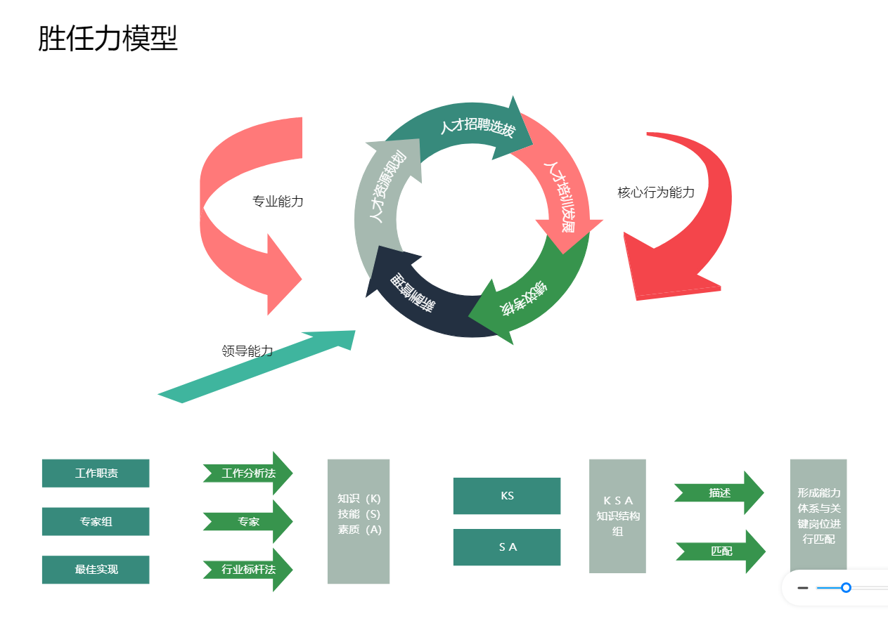 胜任力模型