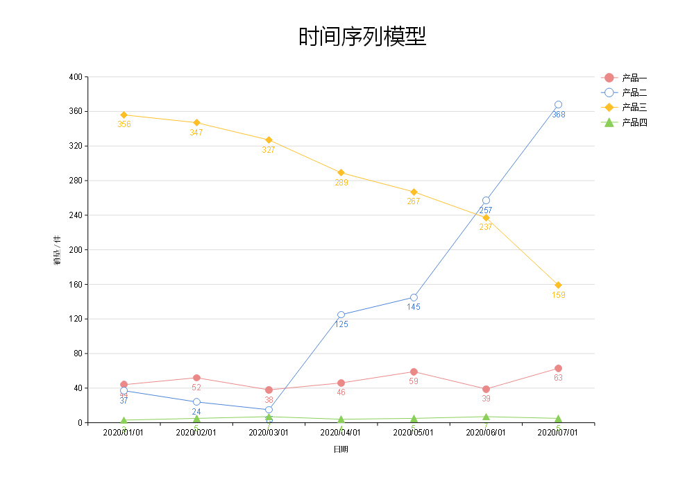 时间序列模型