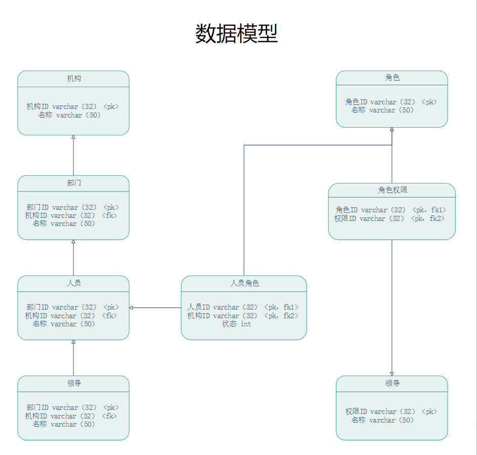 数据模型模板