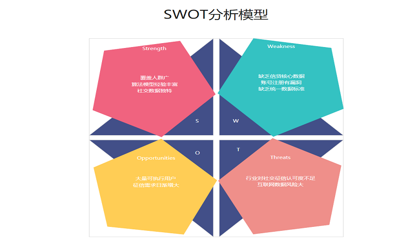 swot模型