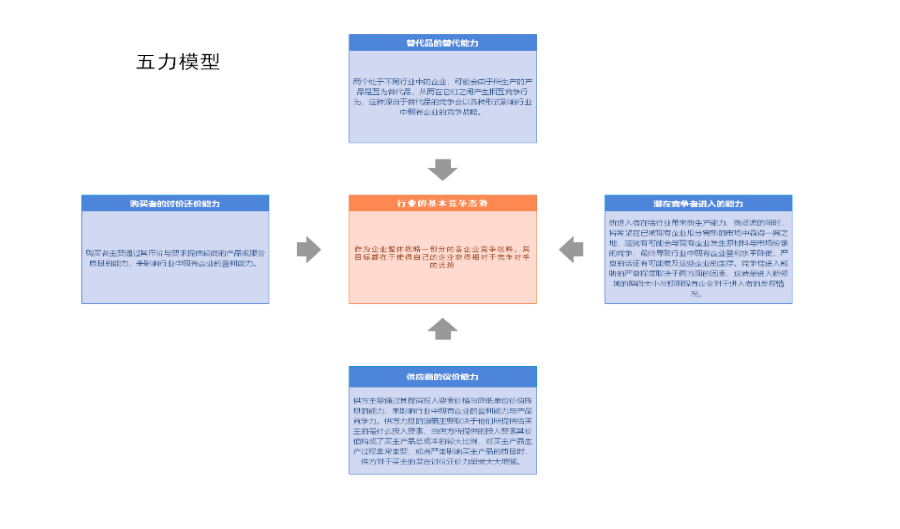 五力模型