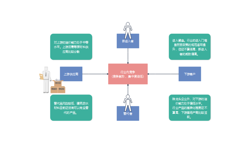 五力模型