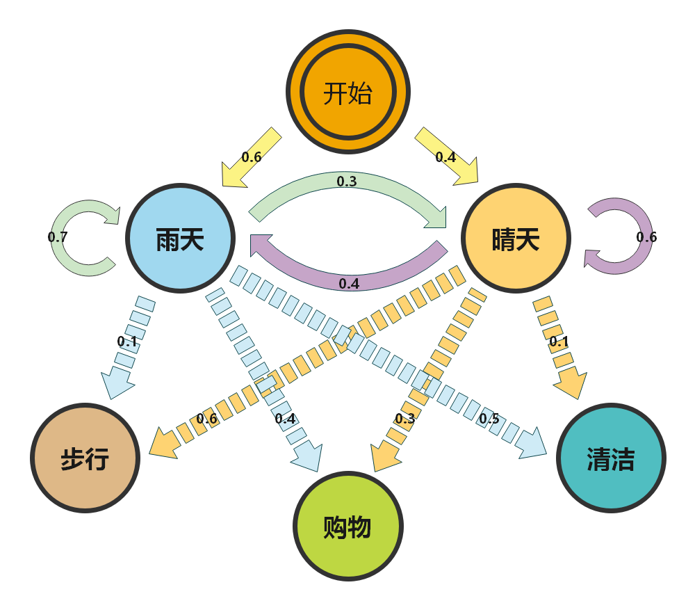 隐马尔可夫模型