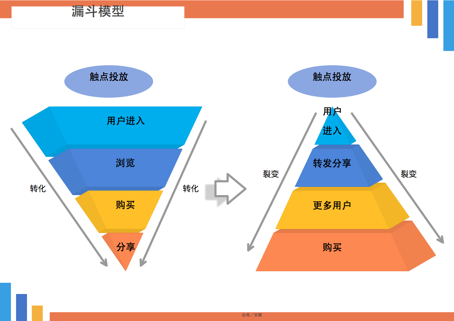 漏斗模型
