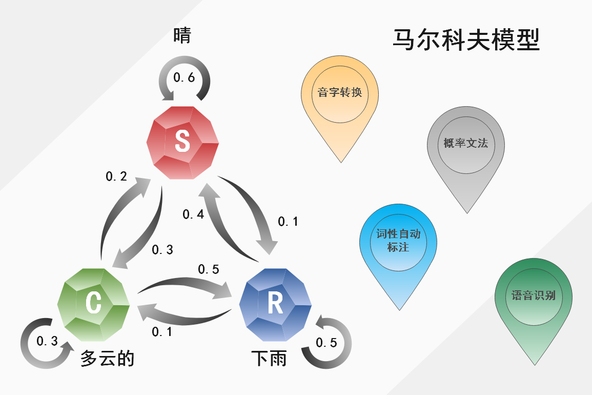马尔科夫模型