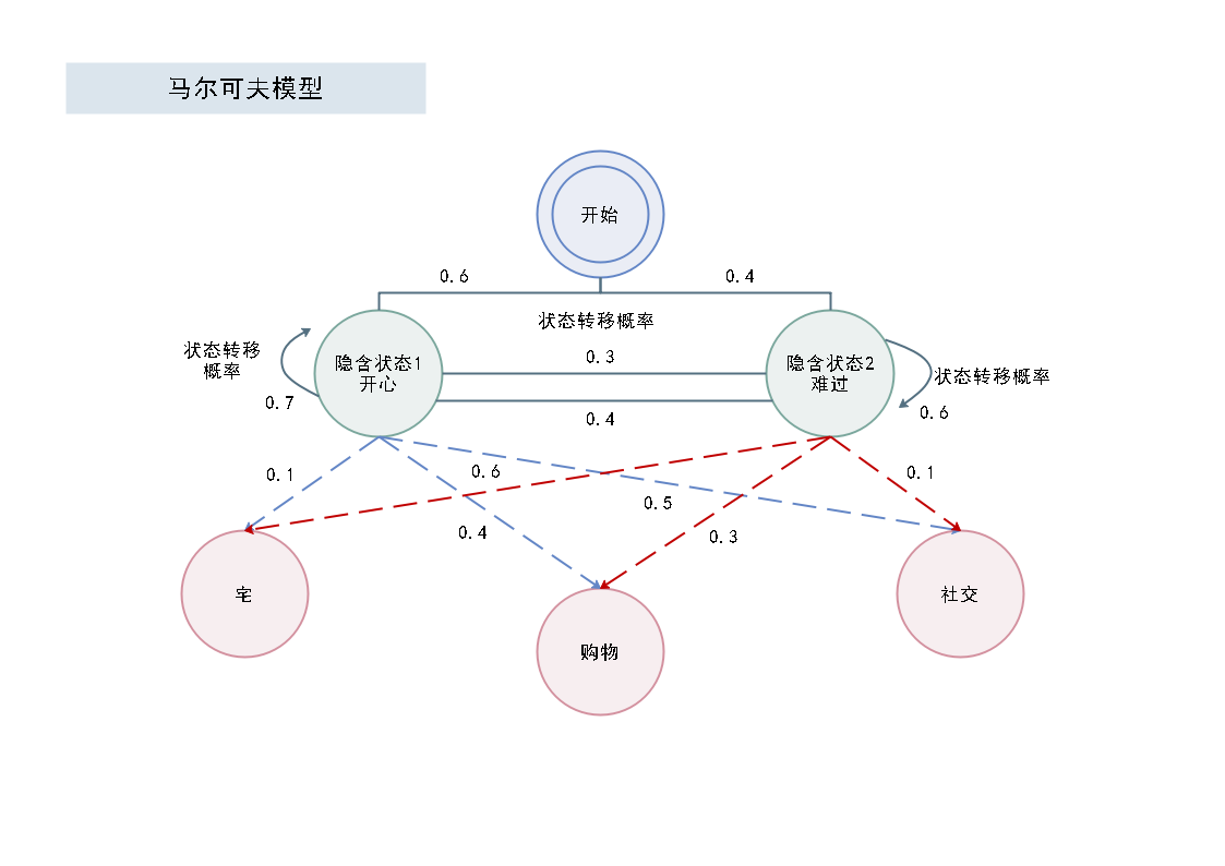 马尔可夫模型