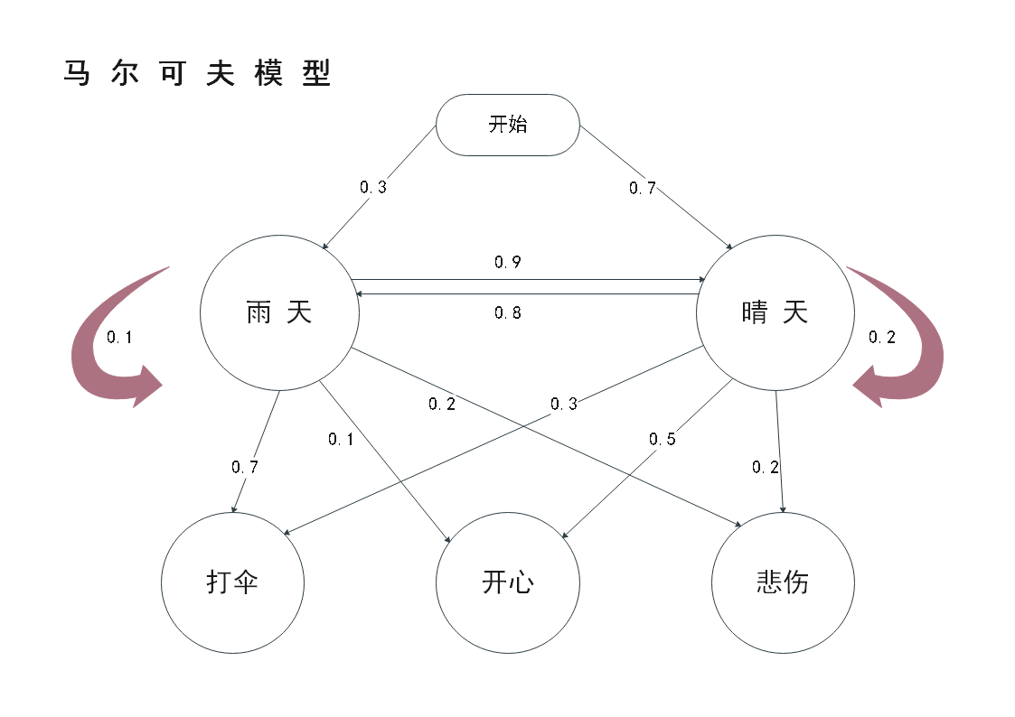 马尔可夫模型