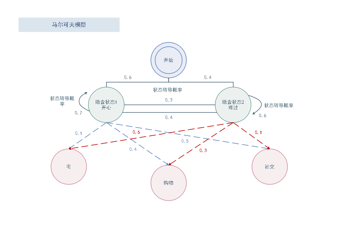 马尔科夫模型