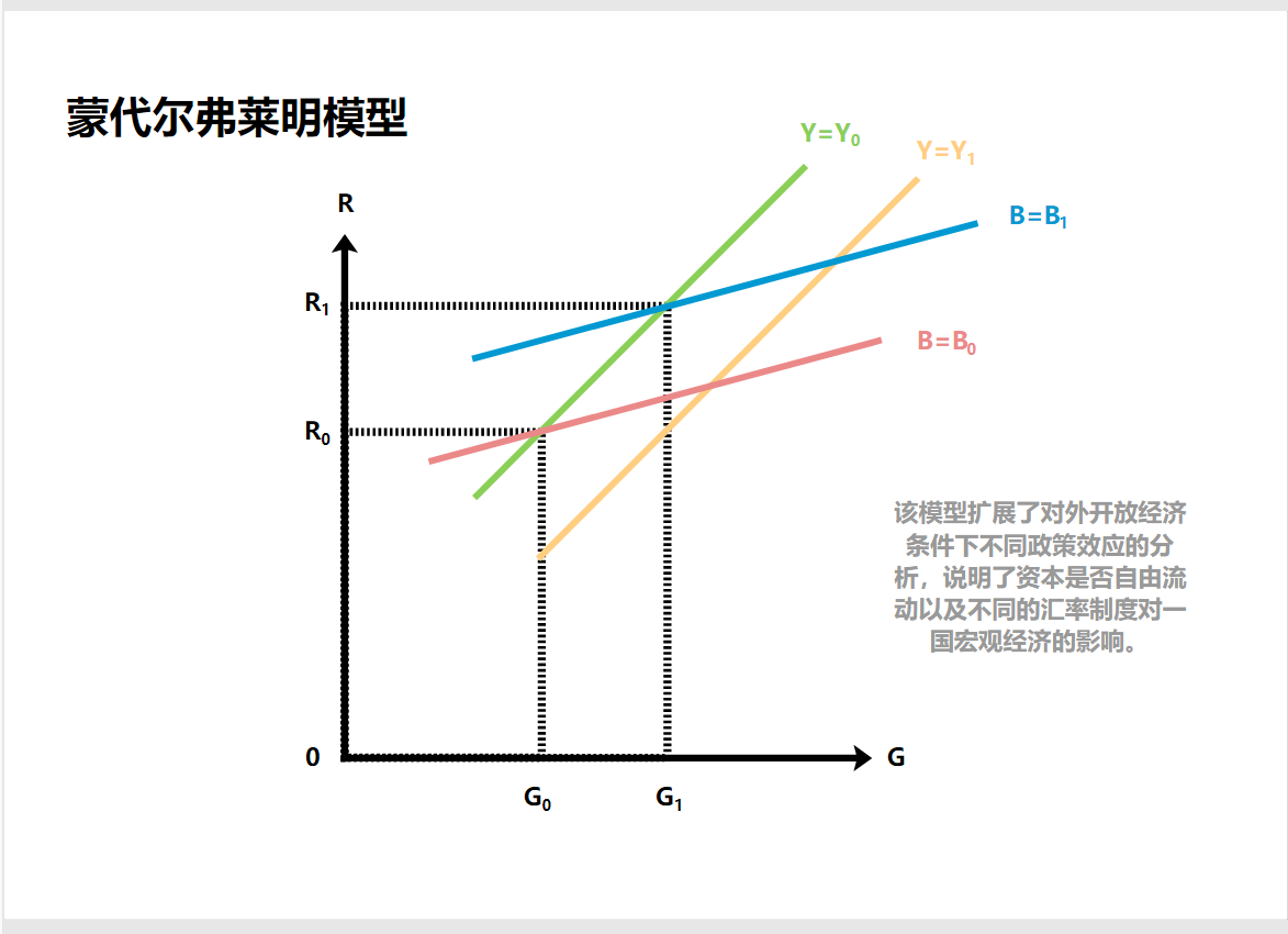 蒙代尔弗莱明模型