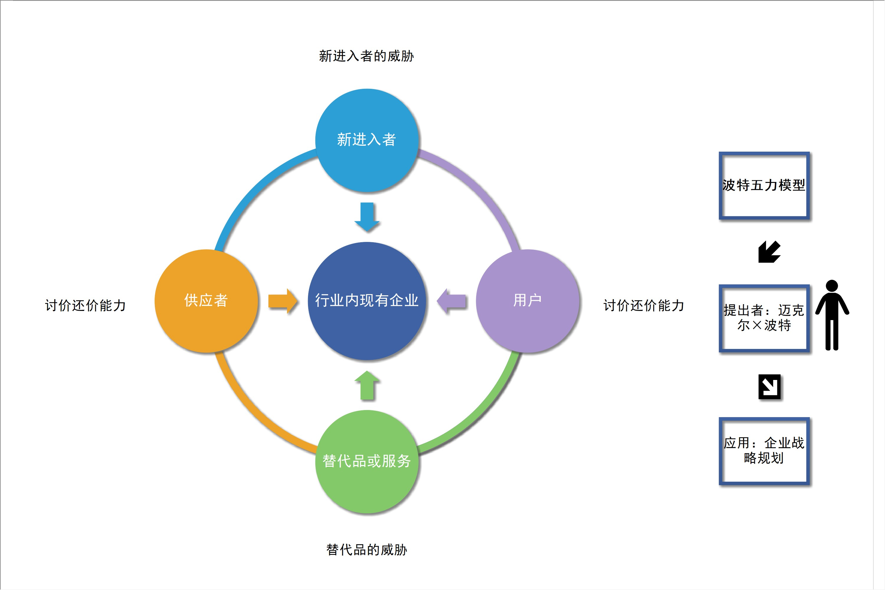 波特五力分析模型