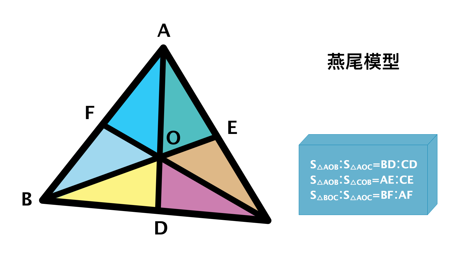 燕尾模型