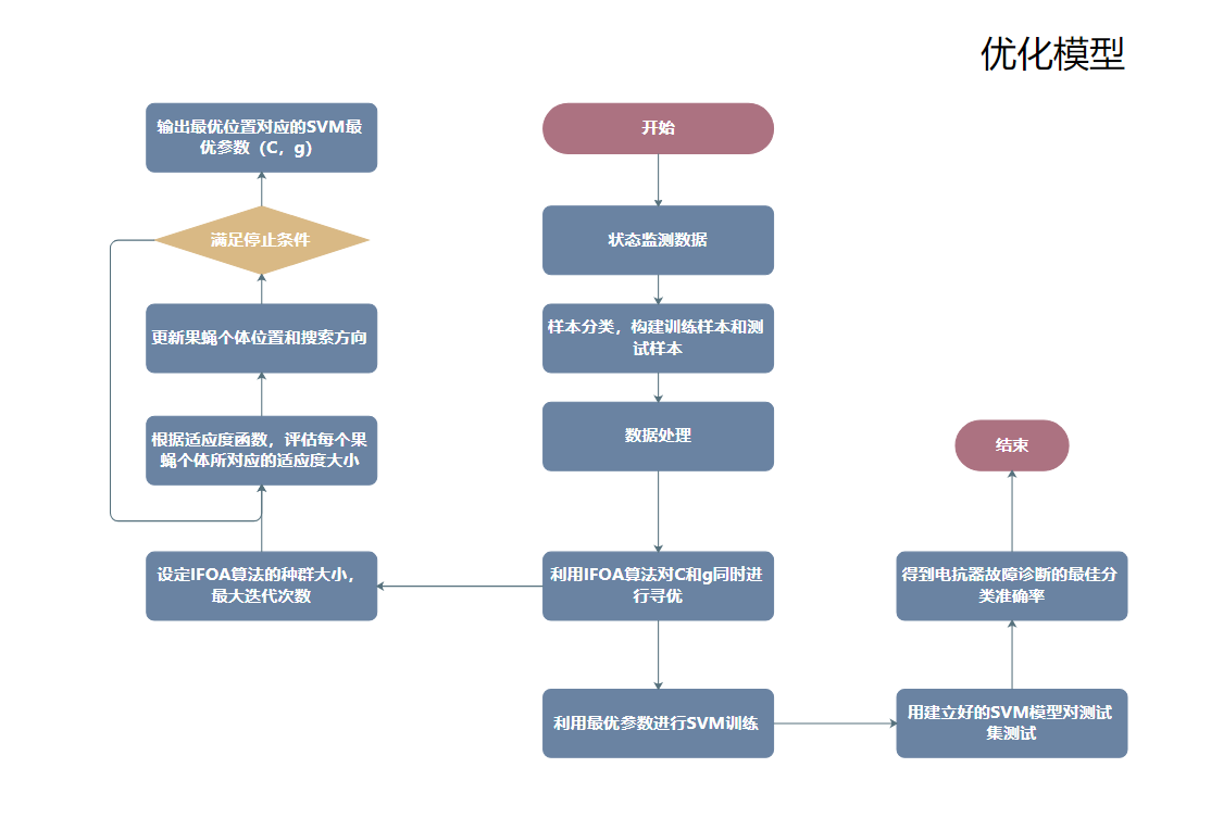 优化模型