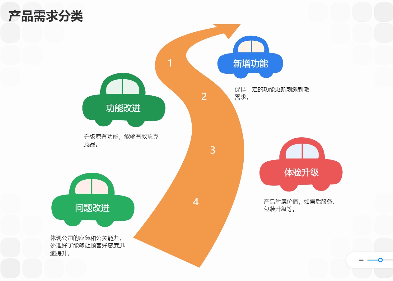 产品需求分类