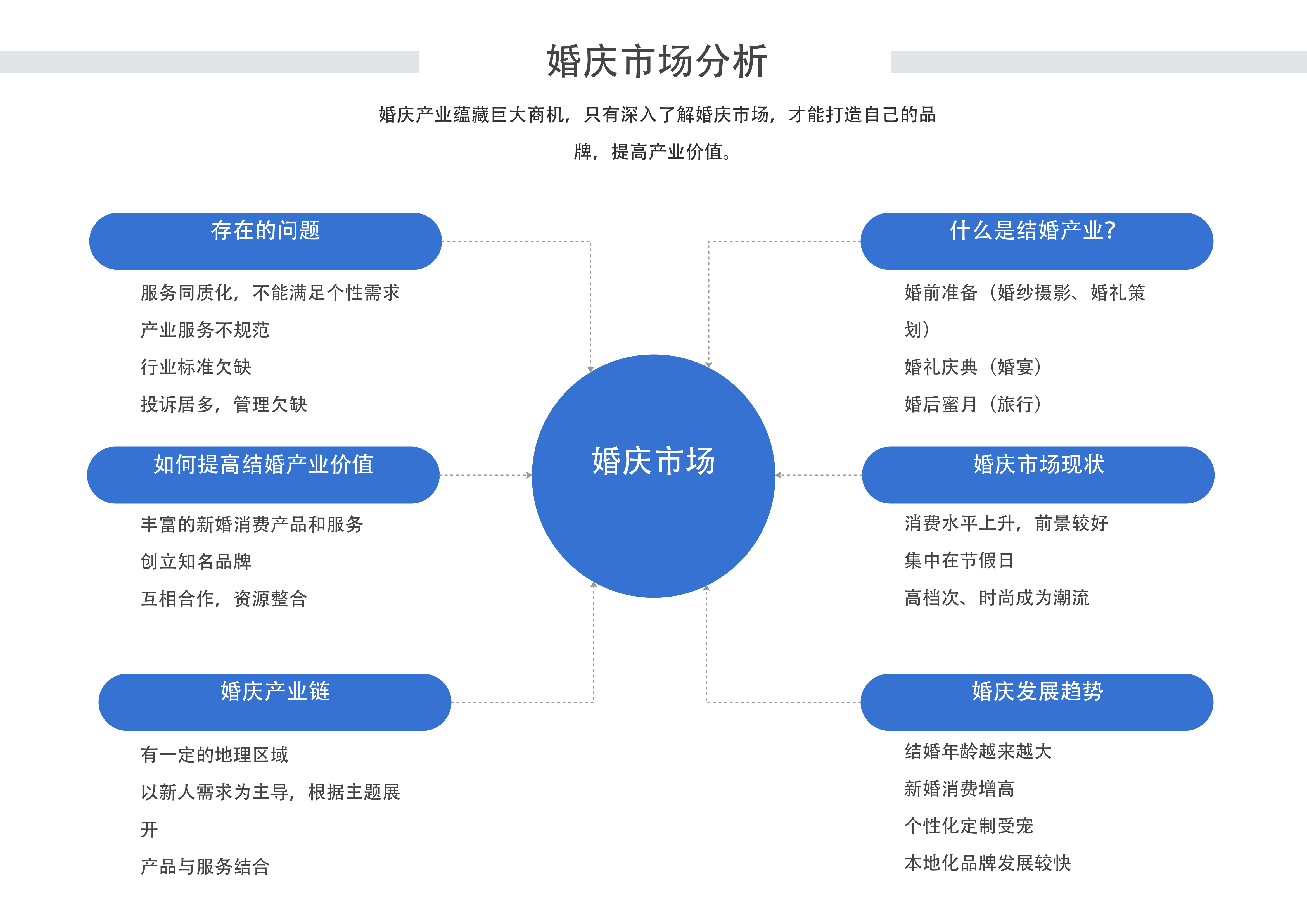 婚庆市场分析