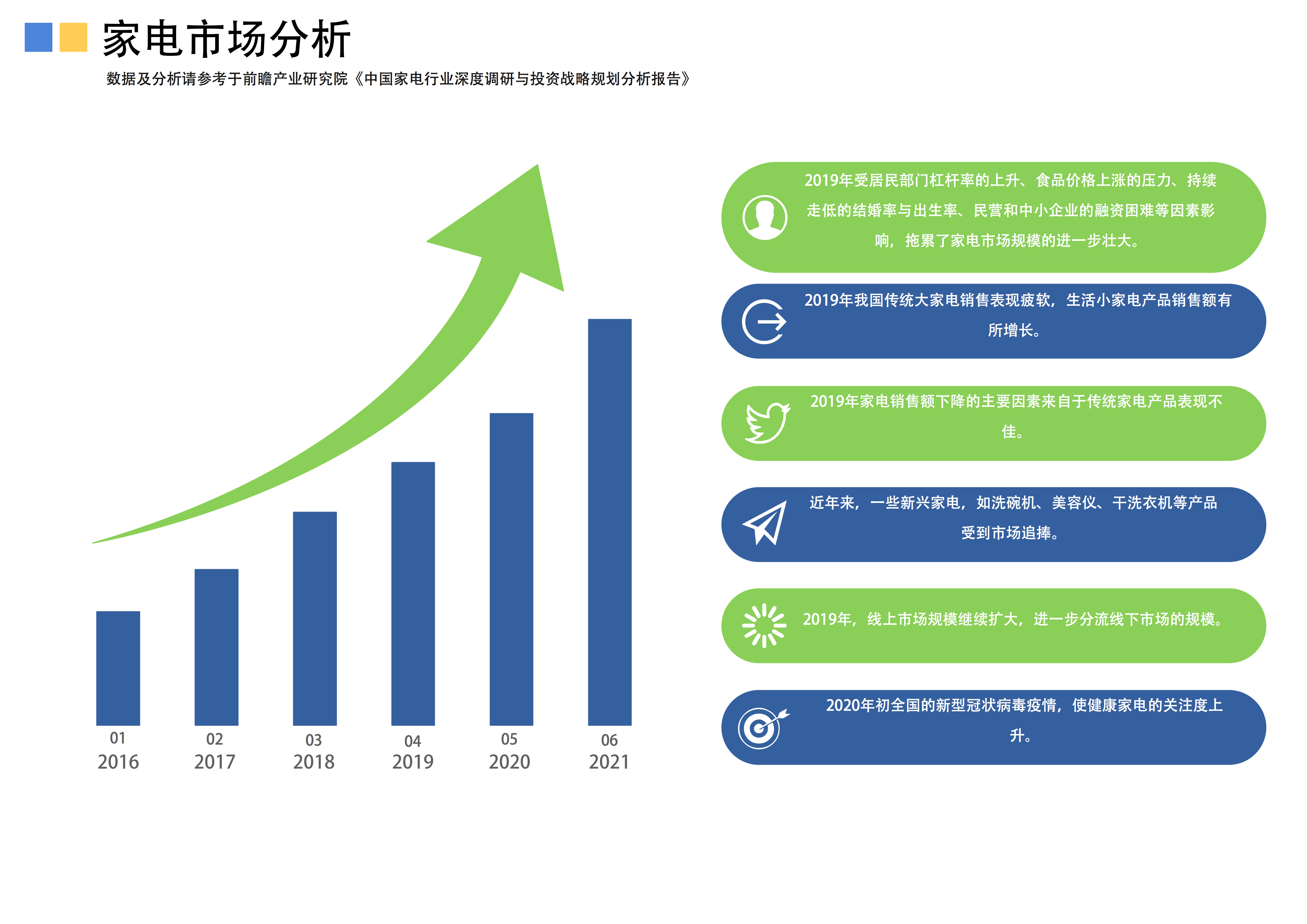 家电市场分析图
