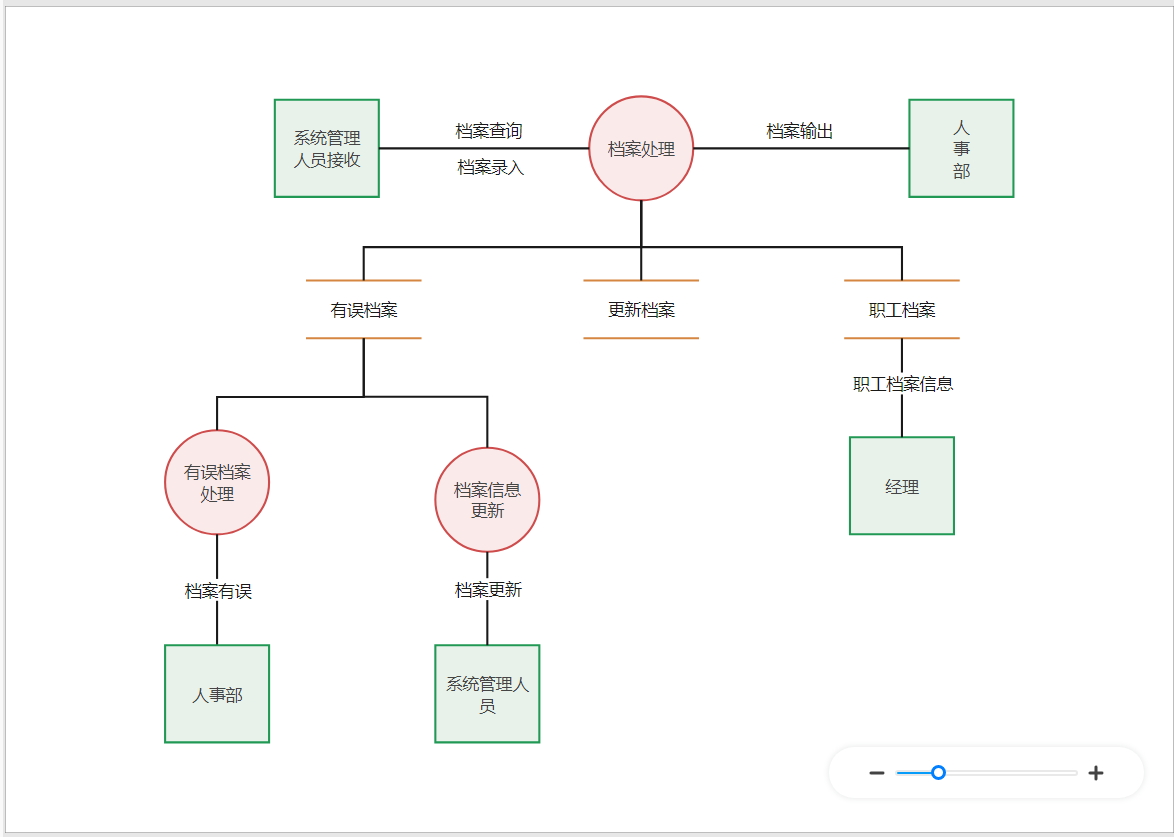 数据流程图
