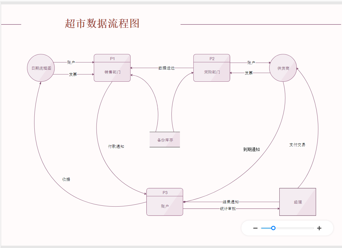 数据流程图