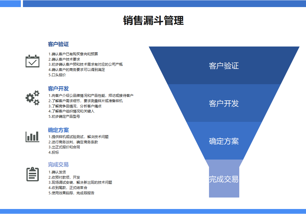 销售管理漏斗图