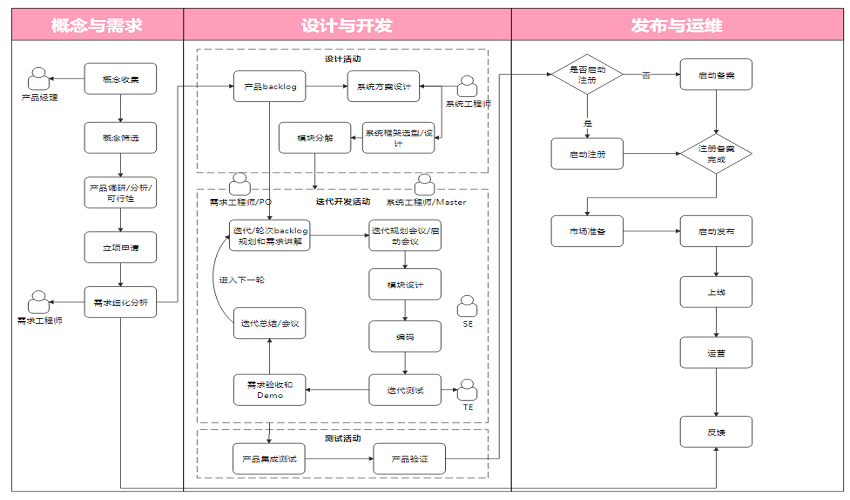 软件开发流程图