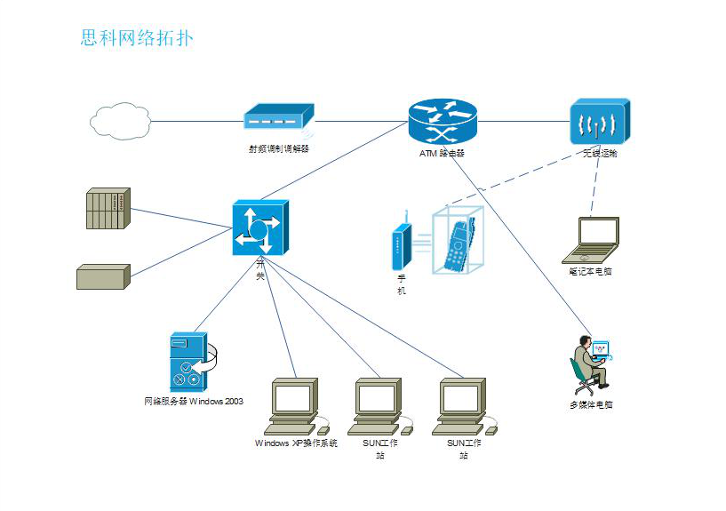 思科网络拓扑图