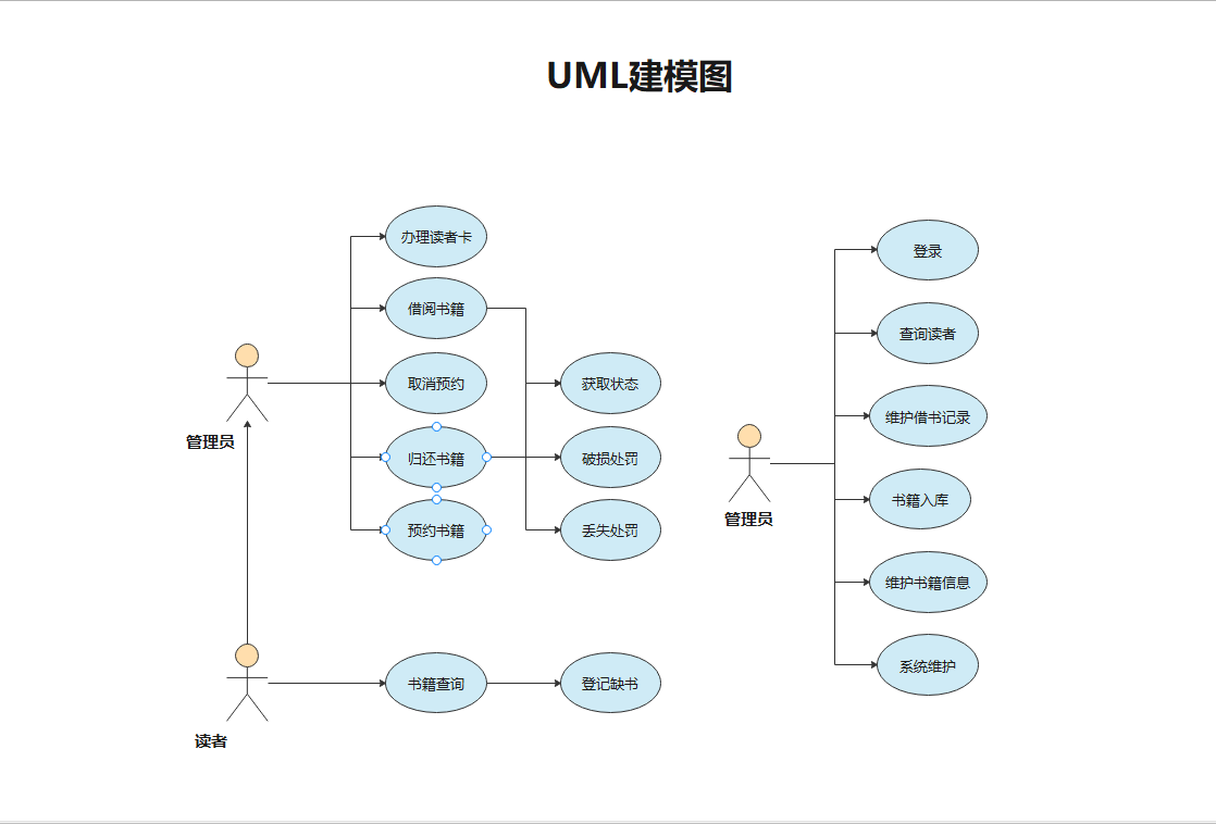 UML流程图
