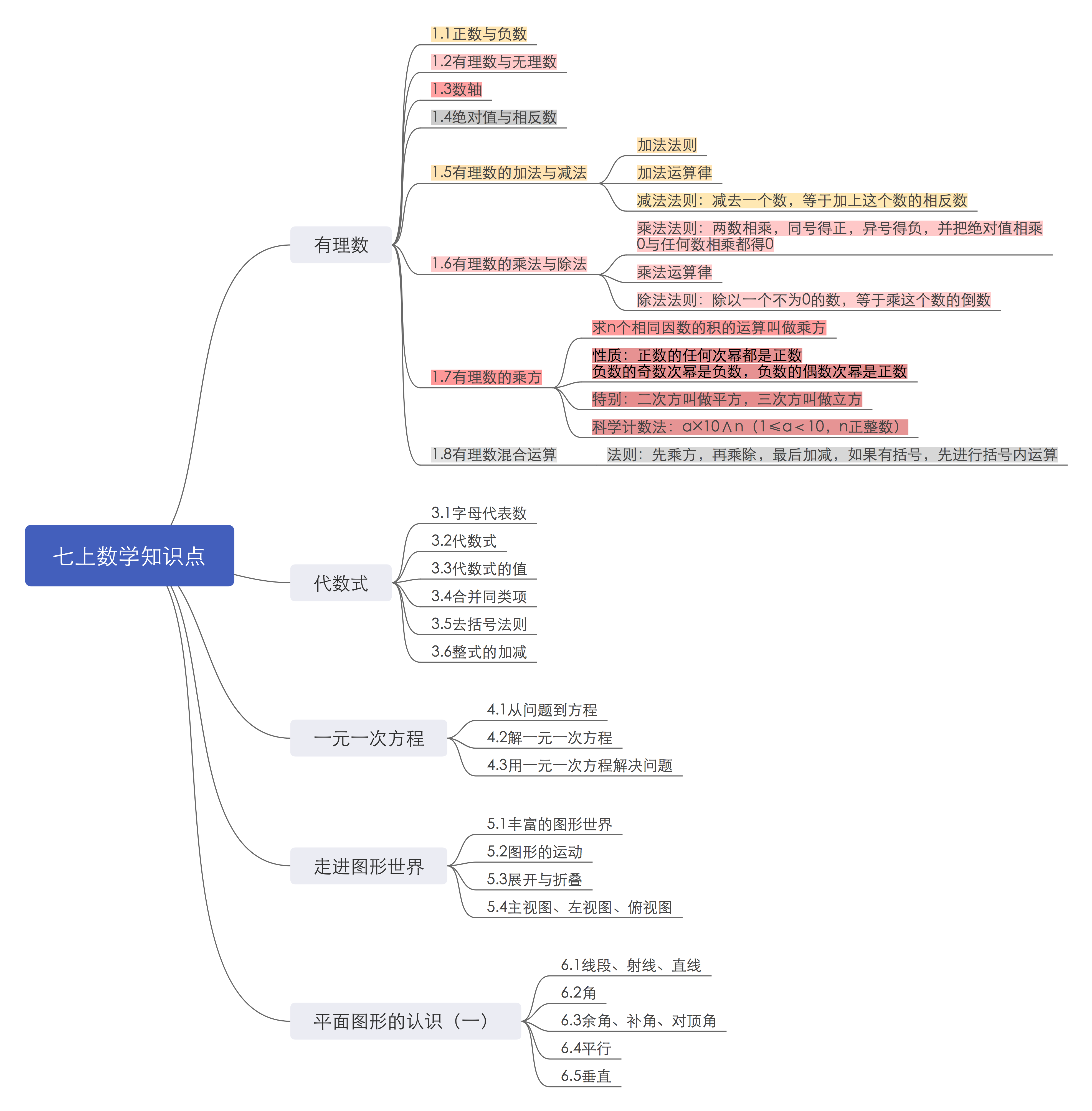 数学七年年级上册