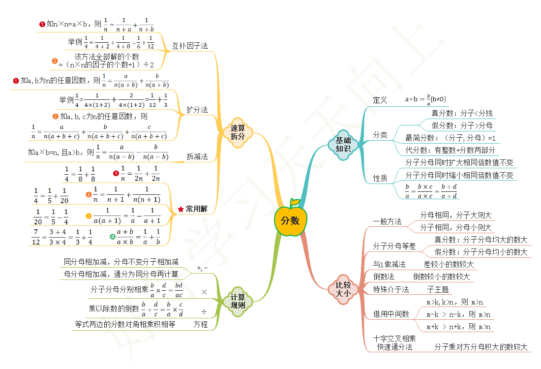 小学分数