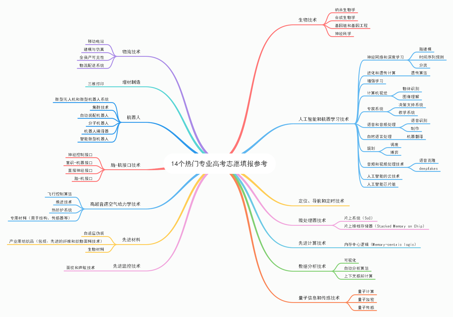 高考志愿