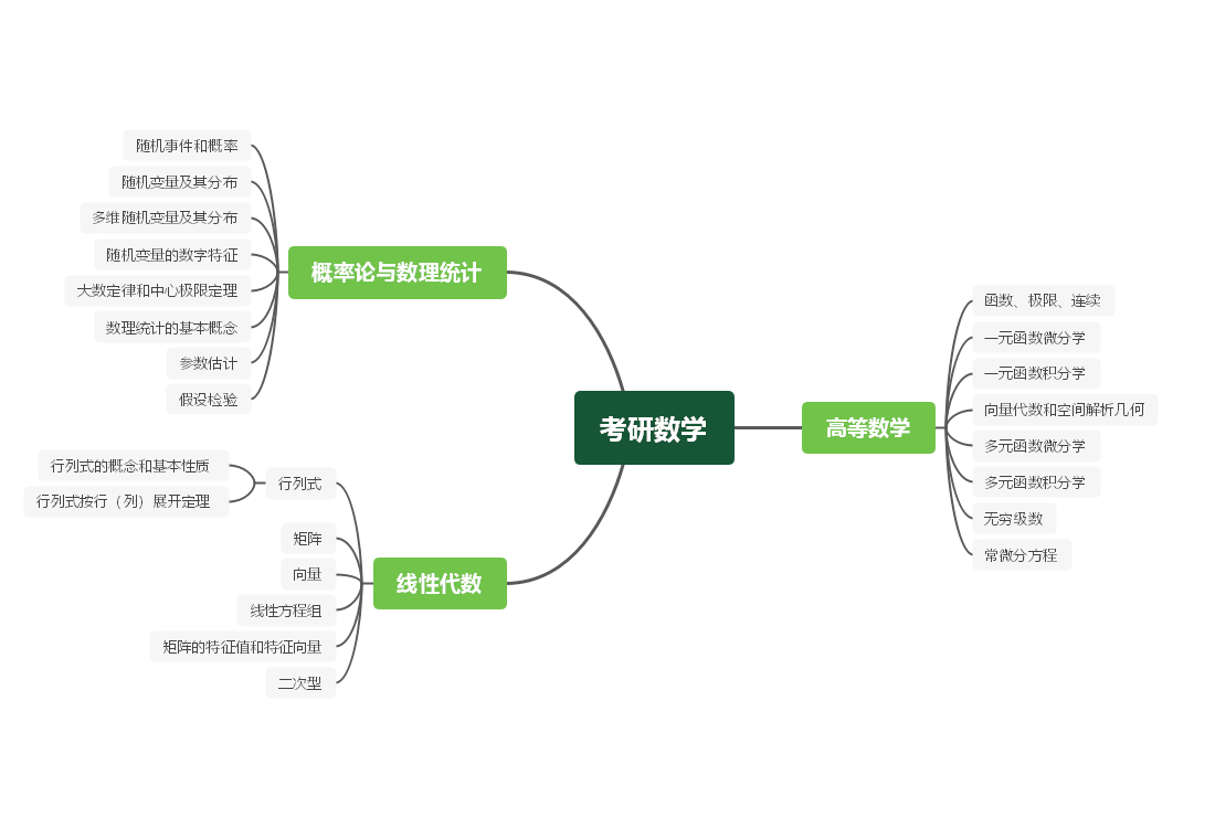 考研数学