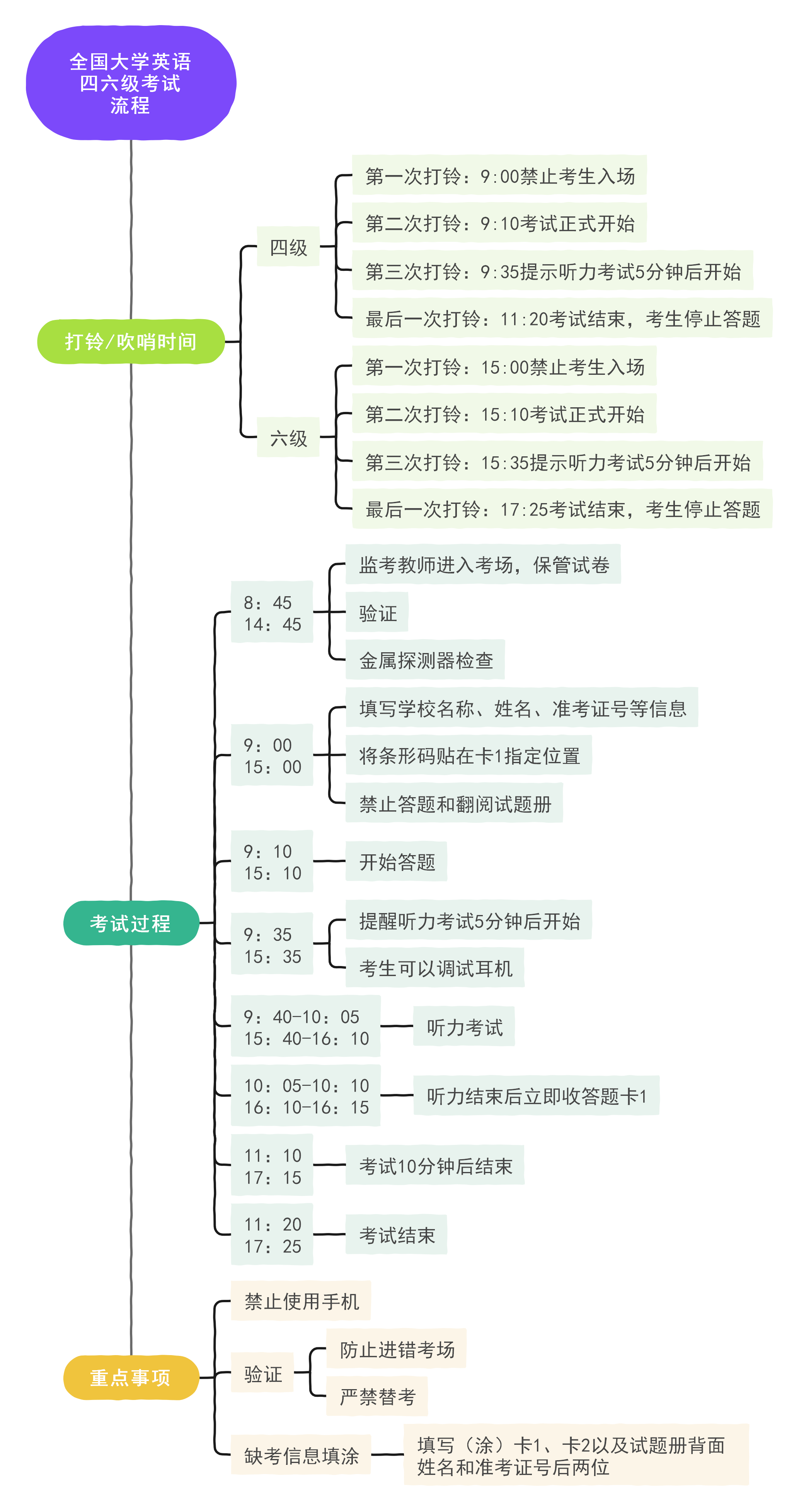 英语四六级