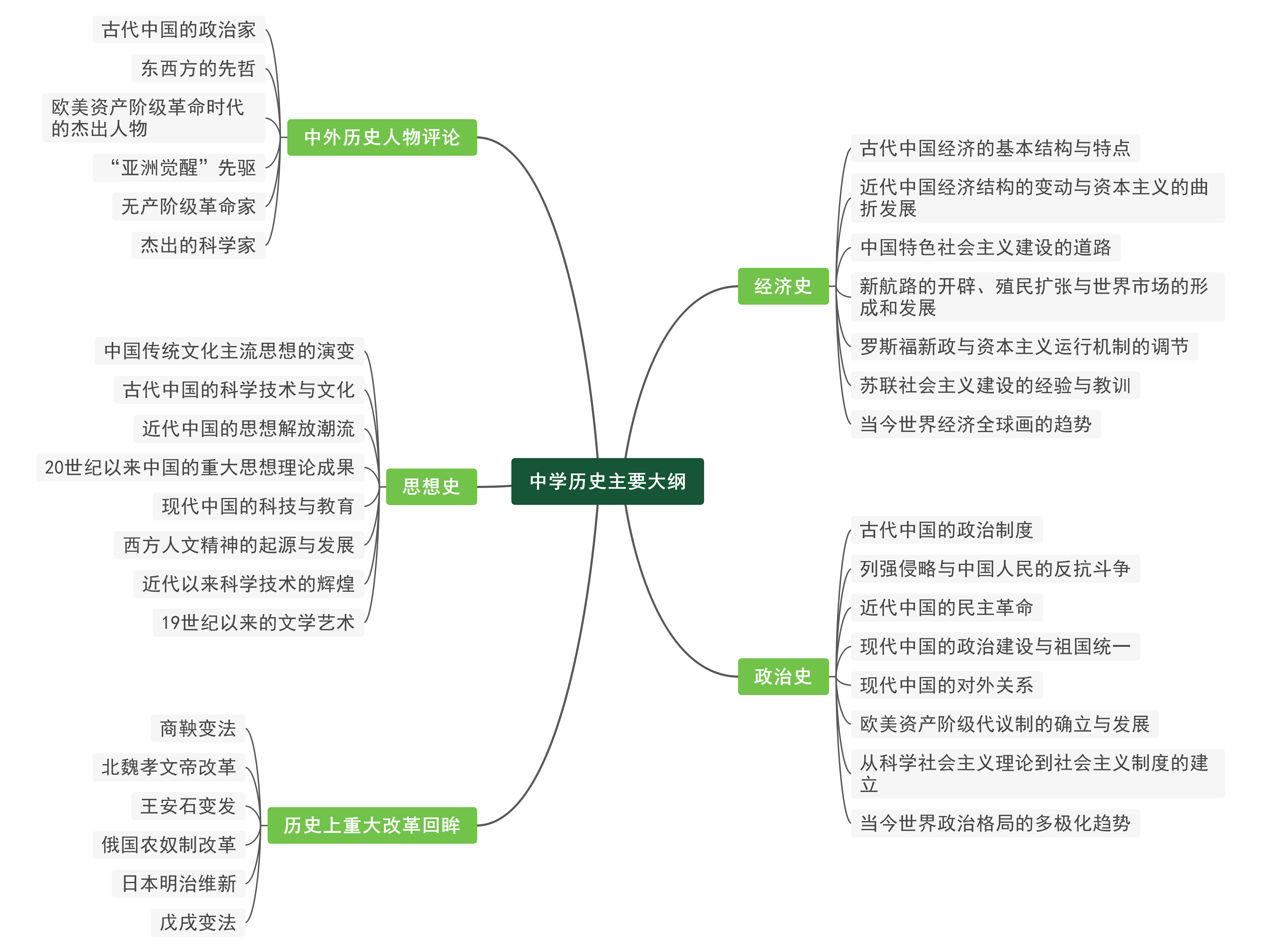 中考历史