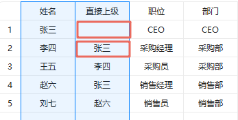 直接上级汇报关系-组织架构图